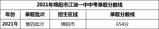 2024年綿陽(yáng)市江油一中招生分?jǐn)?shù)是多少分？