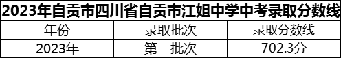2024年自貢市四川省自貢市江姐中學招生分數(shù)是多少分？