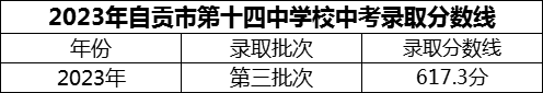 2024年自貢市第十四中學校招生分數(shù)是多少分？
