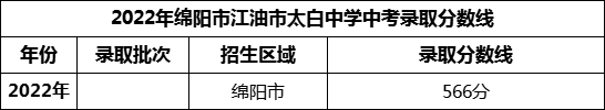 2024年綿陽市江油市太白中學(xué)招生分數(shù)是多少分？