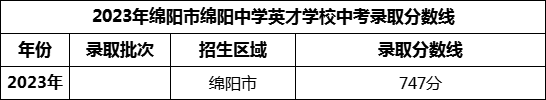 2024年綿陽中學(xué)英才學(xué)校招生分數(shù)是多少分？