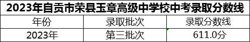 2024年自貢市四川榮縣玉章高級中學校招生分數(shù)是多少分？