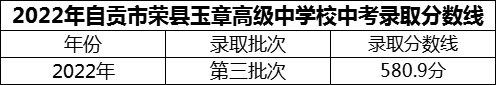 2024年自貢市四川榮縣玉章高級中學校招生分數(shù)是多少分？