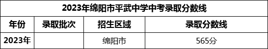 2024年綿陽(yáng)市平武中學(xué)招生分?jǐn)?shù)是多少分？