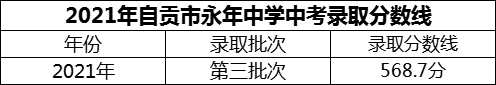 2024年自貢市永年中學招生分數(shù)是多少分？
