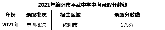 2024年綿陽(yáng)市平武中學(xué)招生分?jǐn)?shù)是多少分？