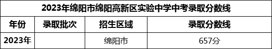2024年綿陽市綿陽高新區(qū)實驗中學(xué)招生分數(shù)是多少分？