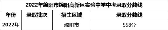 2024年綿陽市綿陽高新區(qū)實驗中學(xué)招生分數(shù)是多少分？