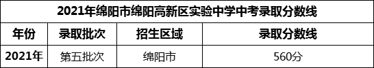 2024年綿陽市綿陽高新區(qū)實驗中學(xué)招生分數(shù)是多少分？