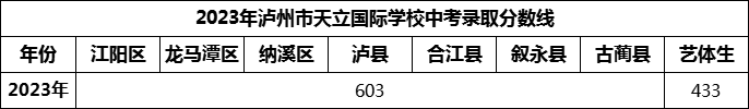 2024年瀘州市天立國際學(xué)校招生分數(shù)是多少分？