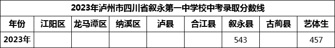 2024年瀘州市四川省敘永第一中學(xué)校招生分?jǐn)?shù)是多少分？
