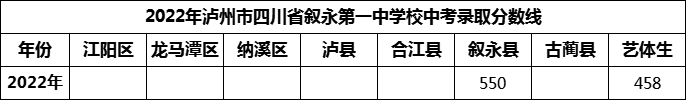 2024年瀘州市四川省敘永第一中學(xué)校招生分?jǐn)?shù)是多少分？