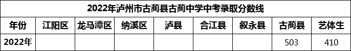 2024年瀘州市古藺縣古藺中學(xué)招生分?jǐn)?shù)是多少分？