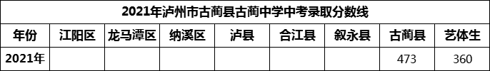 2024年瀘州市古藺縣古藺中學(xué)招生分?jǐn)?shù)是多少分？