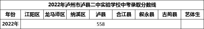 2024年瀘州市瀘縣二中實驗學(xué)校招生分?jǐn)?shù)是多少分？