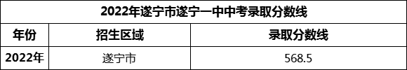 2024年遂寧市遂寧一中招生分?jǐn)?shù)是多少分？