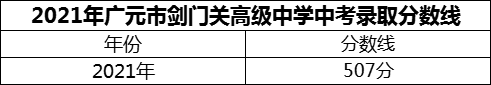 2024年廣元市劍門關(guān)高級中學(xué)招生分數(shù)是多少分？