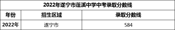 2024年遂寧市蓬溪中學(xué)招生分?jǐn)?shù)是多少分？