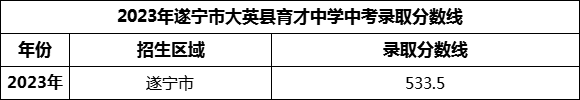 2024年遂寧市大英縣育才中學(xué)招生分?jǐn)?shù)是多少分？