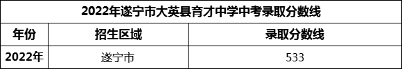 2024年遂寧市大英縣育才中學(xué)招生分?jǐn)?shù)是多少分？