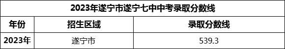 2024年遂寧市遂寧七中招生分?jǐn)?shù)是多少分？