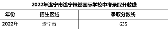 2024年遂寧市遂寧綠然國際學(xué)校招生分?jǐn)?shù)是多少分？