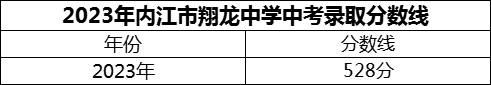 2024年內(nèi)江市翔龍中學(xué)招生分?jǐn)?shù)是多少分？