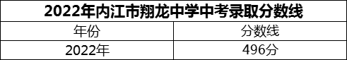 2024年內(nèi)江市翔龍中學(xué)招生分?jǐn)?shù)是多少分？