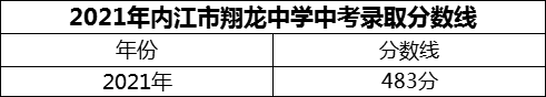 2024年內(nèi)江市翔龍中學(xué)招生分?jǐn)?shù)是多少分？