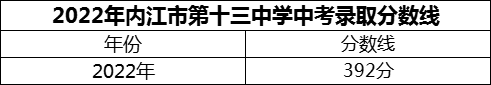 2024年內(nèi)江市第十三中學(xué)招生分?jǐn)?shù)是多少分？