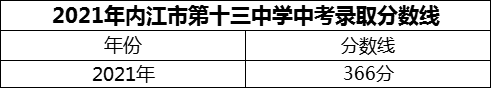 2024年內(nèi)江市第十三中學(xué)招生分?jǐn)?shù)是多少分？