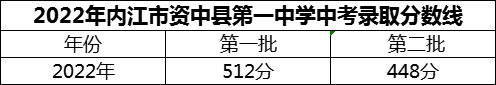 2024年內(nèi)江市威遠(yuǎn)競力學(xué)校招生分?jǐn)?shù)是多少分？