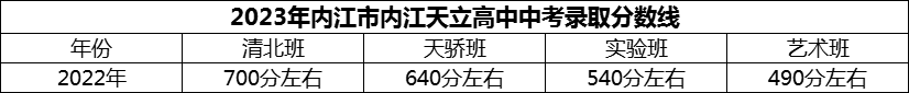 2024年內(nèi)江市內(nèi)江天立高中招生分?jǐn)?shù)是多少分？