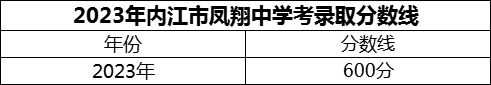 2024年內(nèi)江市鳳翔中學(xué)招生分?jǐn)?shù)是多少分？