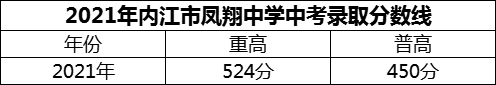 2024年內(nèi)江市鳳翔中學(xué)招生分?jǐn)?shù)是多少分？