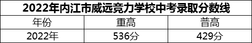 2024年內(nèi)江市威遠(yuǎn)競力學(xué)校招生分?jǐn)?shù)是多少分？