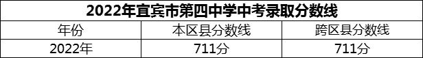 2024年宜賓市第四中學(xué)招生分?jǐn)?shù)是多少分？