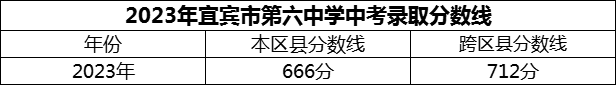 2024年宜賓市第六中學(xué)招生分?jǐn)?shù)是多少分？