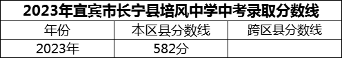 2024年宜賓市長寧縣培風(fēng)中學(xué)招生分數(shù)是多少分？