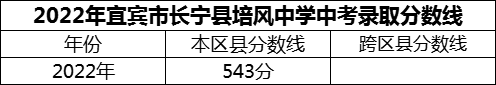 2024年宜賓市長寧縣培風(fēng)中學(xué)招生分數(shù)是多少分？