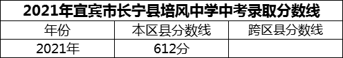 2024年宜賓市長寧縣培風(fēng)中學(xué)招生分數(shù)是多少分？