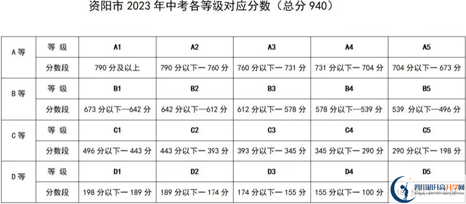 2024年資陽市安岳中學招生分數(shù)是多少分？