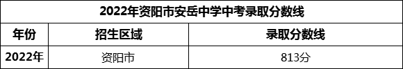 2024年資陽市安岳中學招生分數(shù)是多少分？