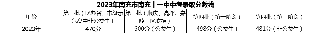 2024年南充市南充十一中招生分數(shù)是多少分？