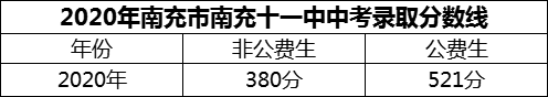 2024年南充市南充十一中招生分數(shù)是多少分？