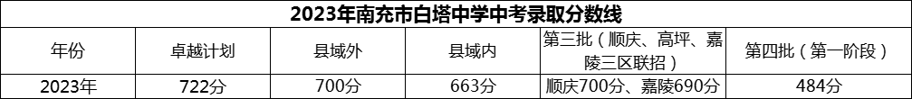 2024年南充市白塔中學(xué)招生分?jǐn)?shù)是多少分？
