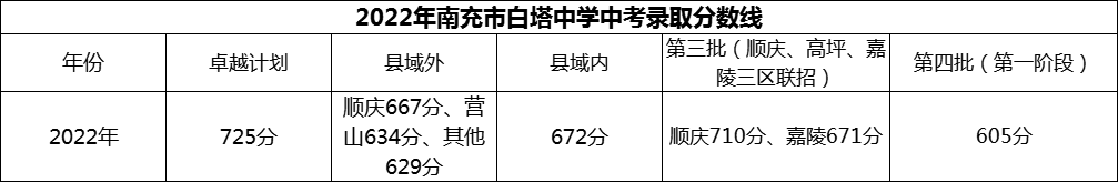 2024年南充市白塔中學(xué)招生分?jǐn)?shù)是多少分？