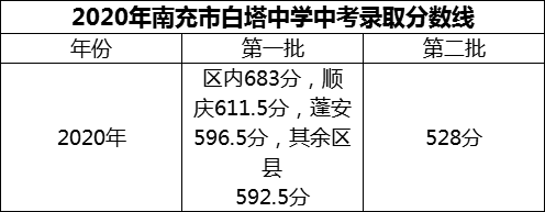2024年南充市白塔中學(xué)招生分?jǐn)?shù)是多少分？