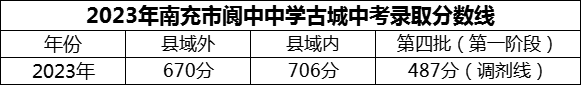 2024年南充市閬中中學(xué)招生分?jǐn)?shù)是多少分？