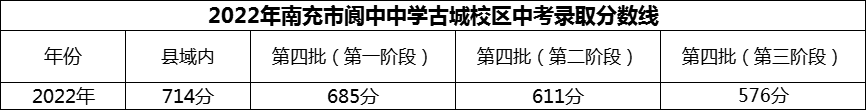 2024年南充市閬中中學(xué)招生分?jǐn)?shù)是多少分？